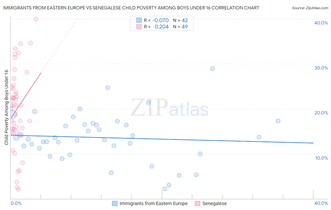 Immigrants from Eastern Europe vs Senegalese Child Poverty Among Boys Under 16