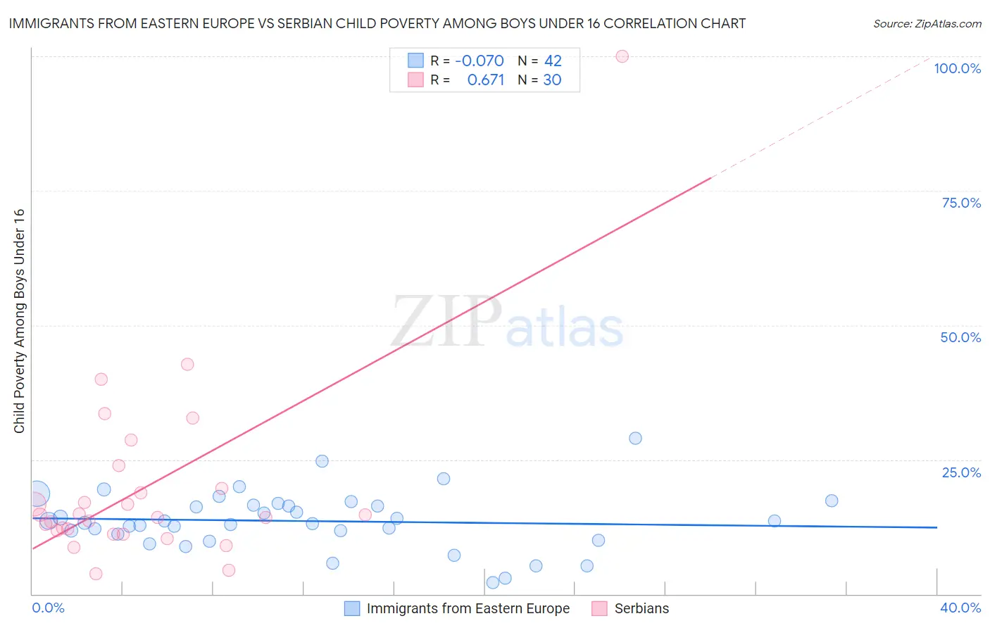 Immigrants from Eastern Europe vs Serbian Child Poverty Among Boys Under 16