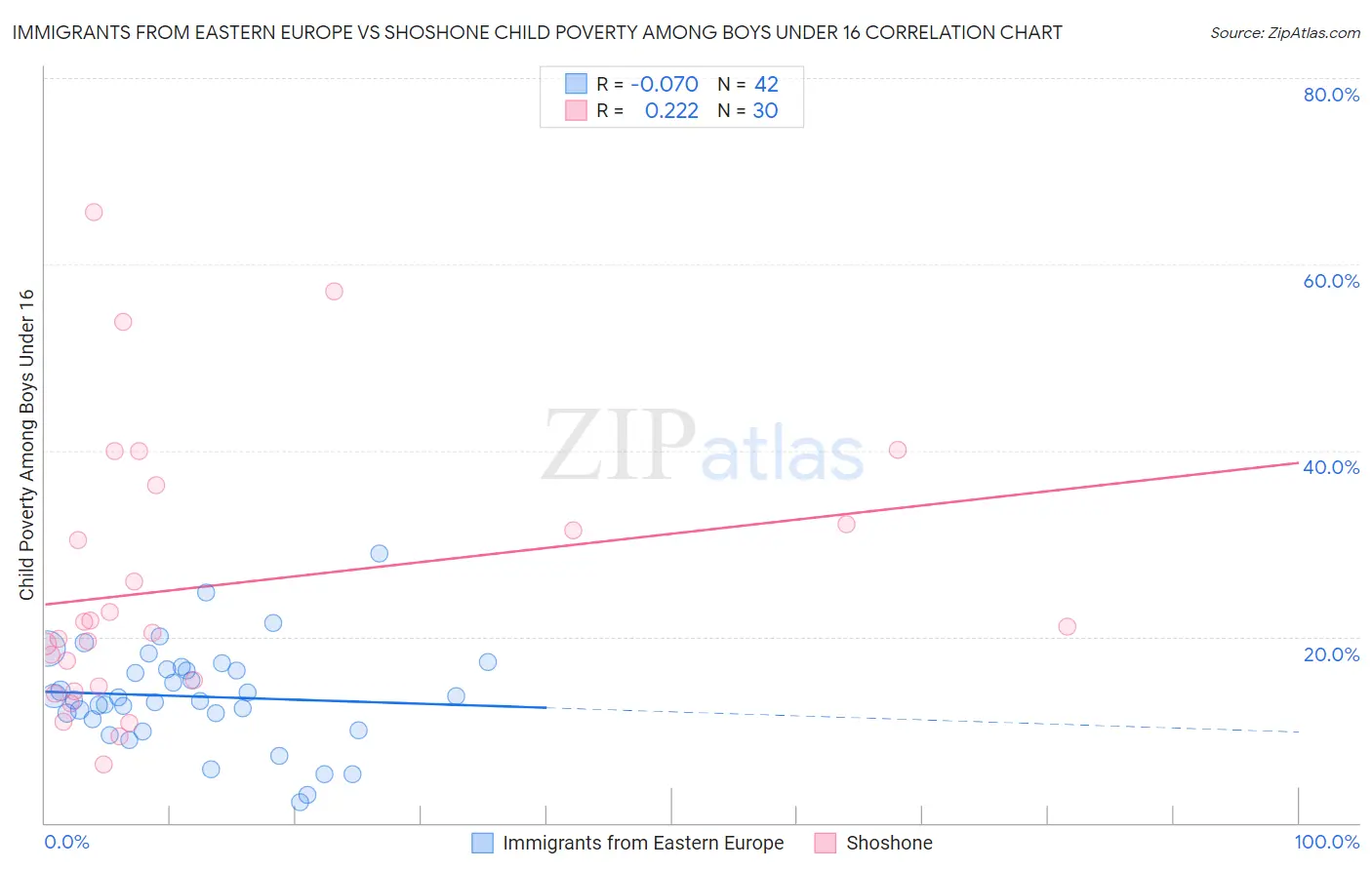 Immigrants from Eastern Europe vs Shoshone Child Poverty Among Boys Under 16