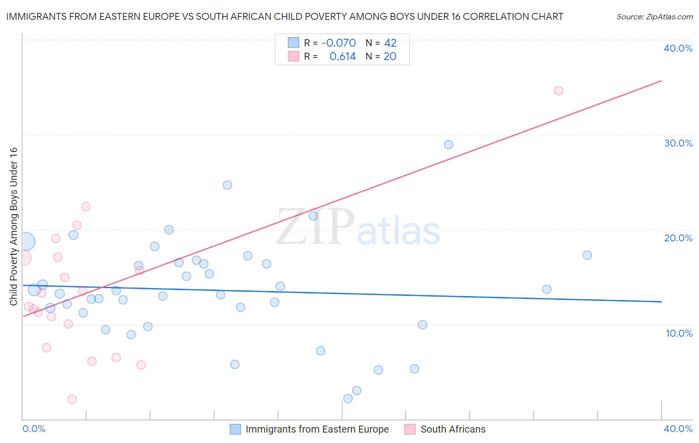 Immigrants from Eastern Europe vs South African Child Poverty Among Boys Under 16