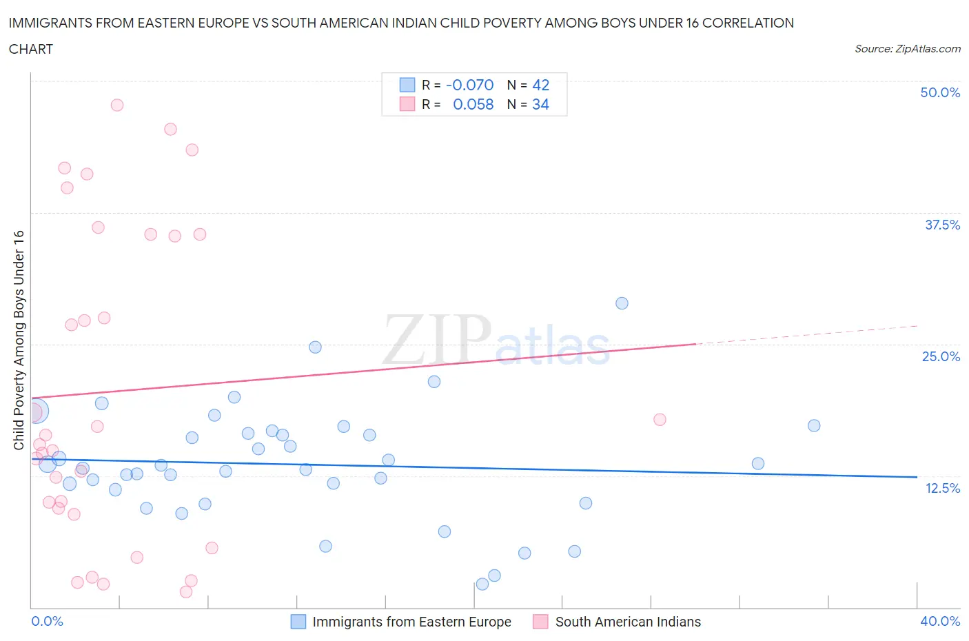 Immigrants from Eastern Europe vs South American Indian Child Poverty Among Boys Under 16