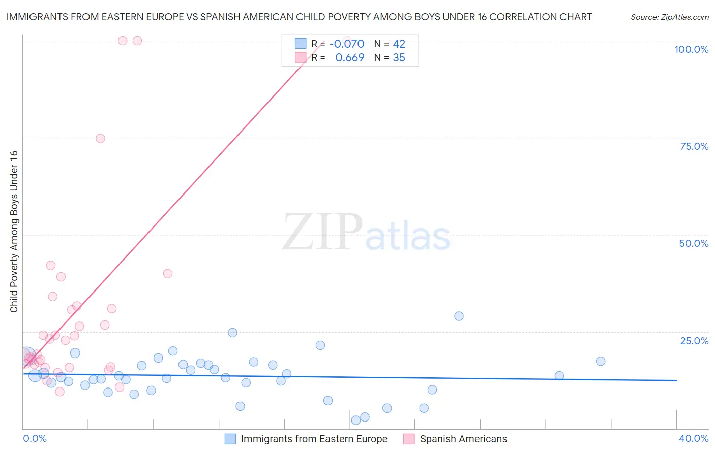 Immigrants from Eastern Europe vs Spanish American Child Poverty Among Boys Under 16