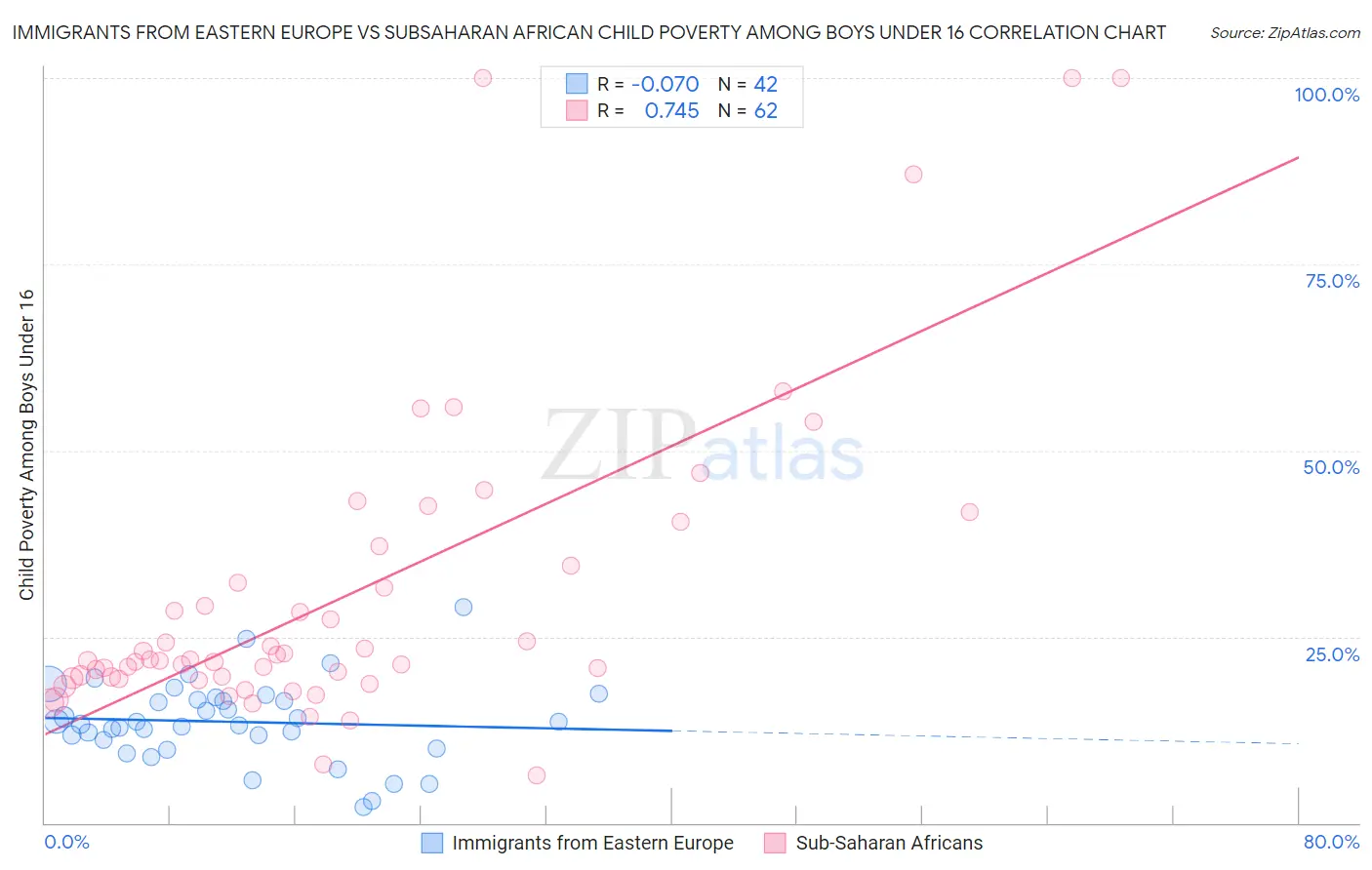 Immigrants from Eastern Europe vs Subsaharan African Child Poverty Among Boys Under 16