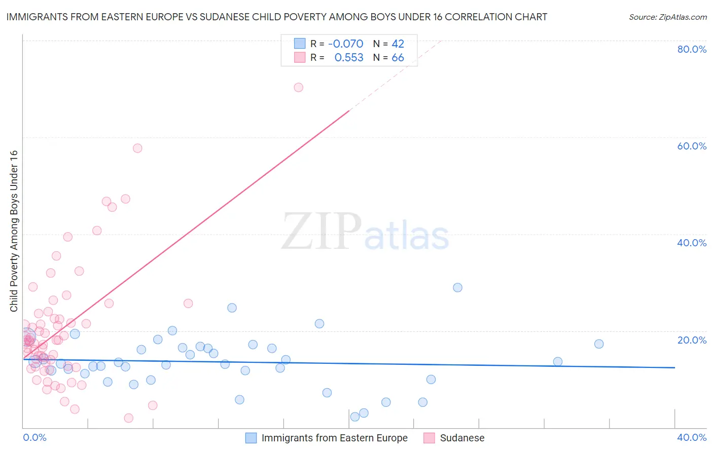 Immigrants from Eastern Europe vs Sudanese Child Poverty Among Boys Under 16