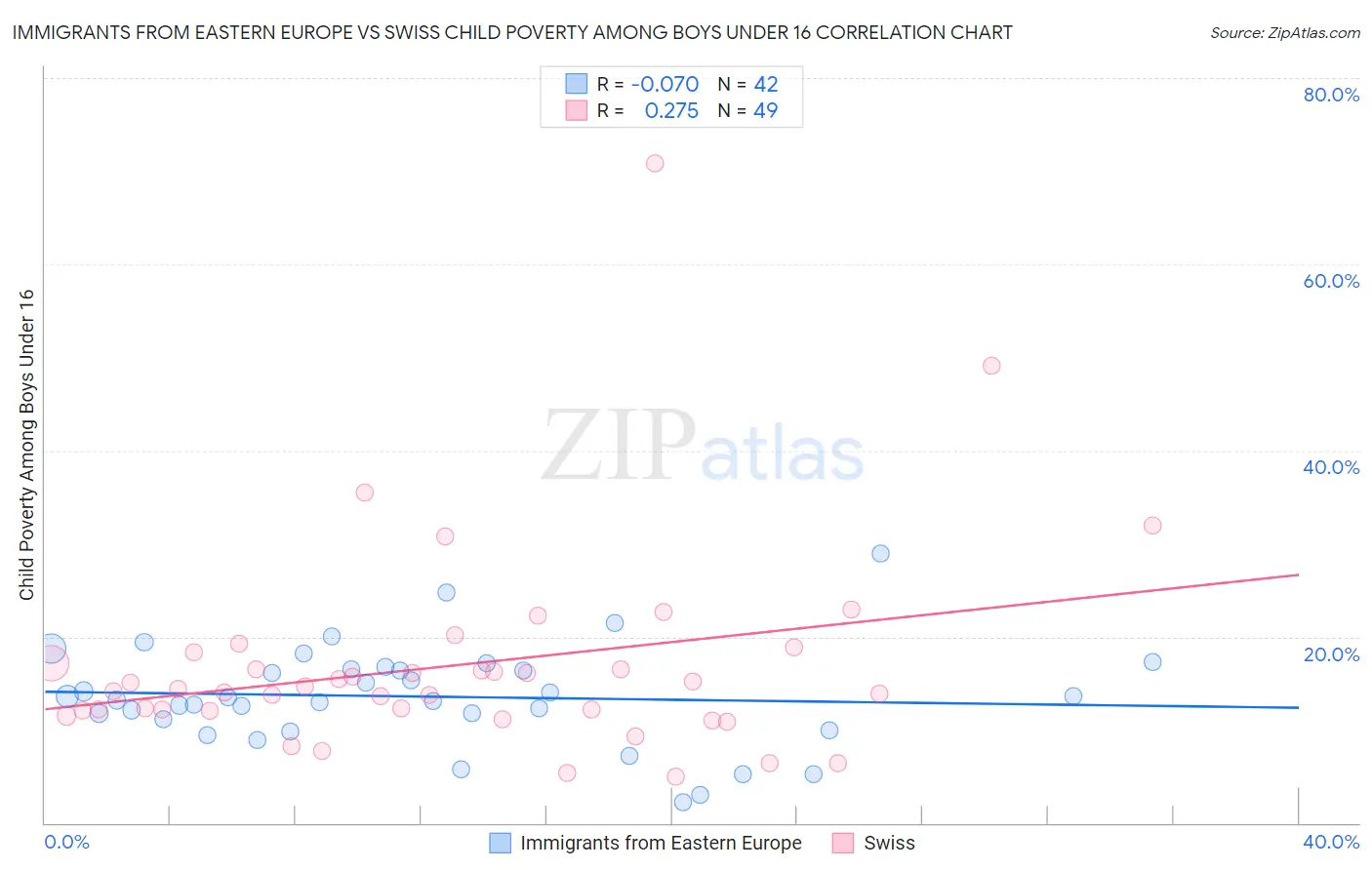 Immigrants from Eastern Europe vs Swiss Child Poverty Among Boys Under 16