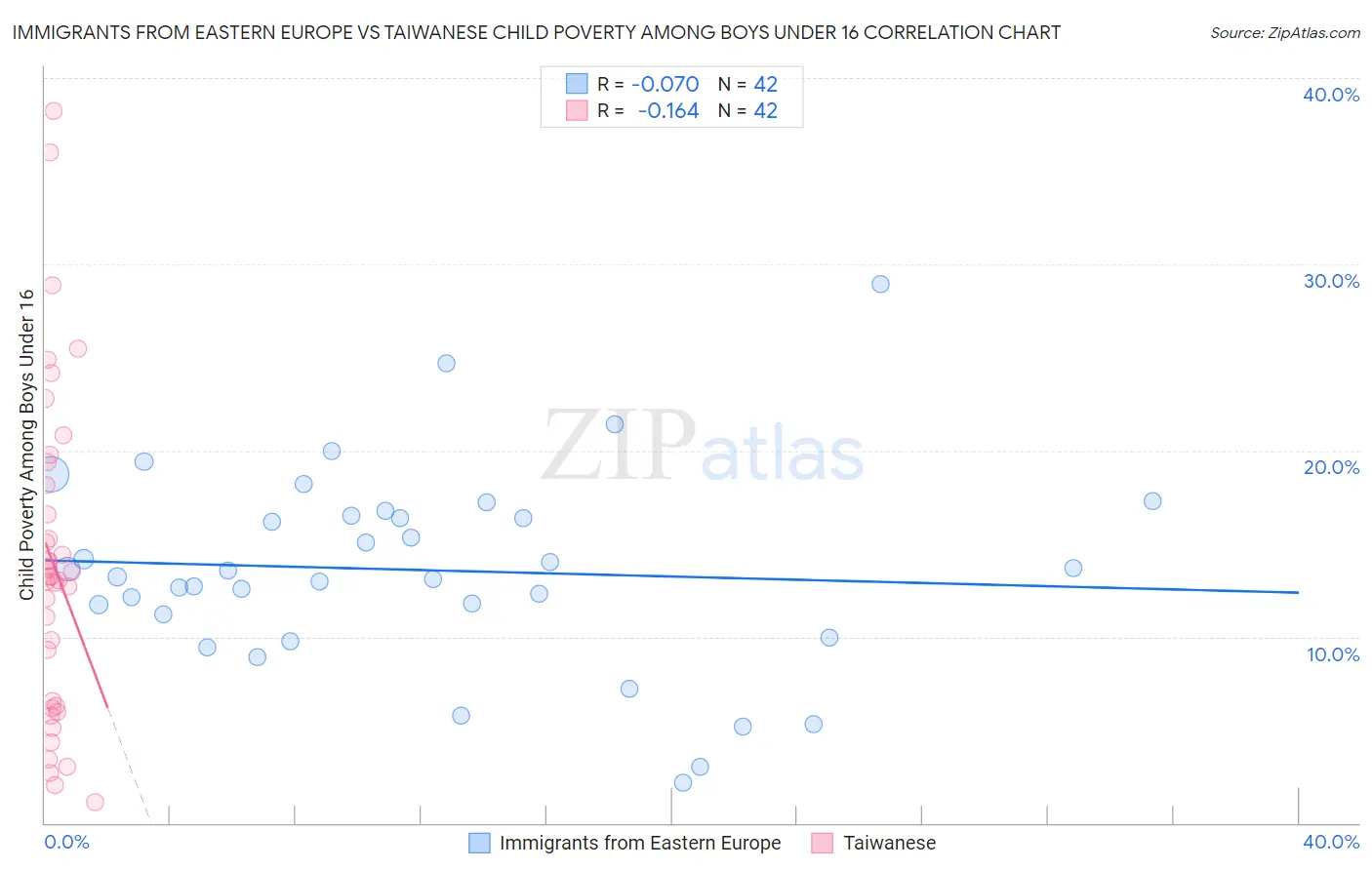 Immigrants from Eastern Europe vs Taiwanese Child Poverty Among Boys Under 16