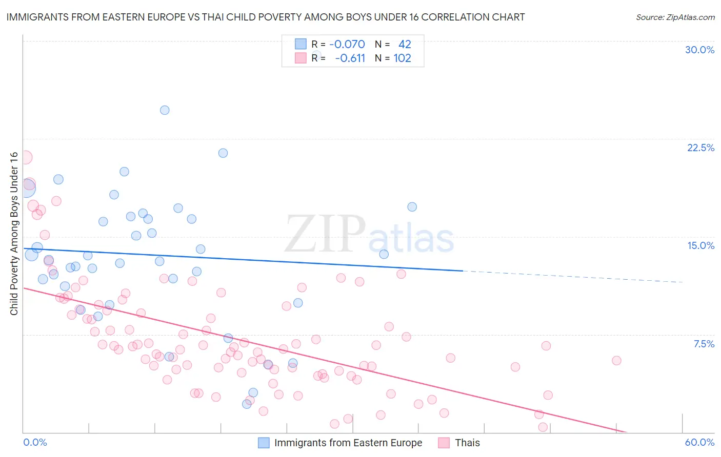 Immigrants from Eastern Europe vs Thai Child Poverty Among Boys Under 16