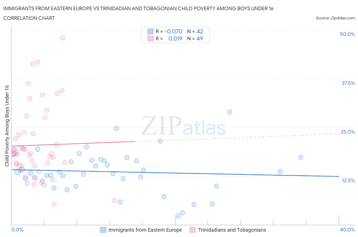 Immigrants from Eastern Europe vs Trinidadian and Tobagonian Child Poverty Among Boys Under 16