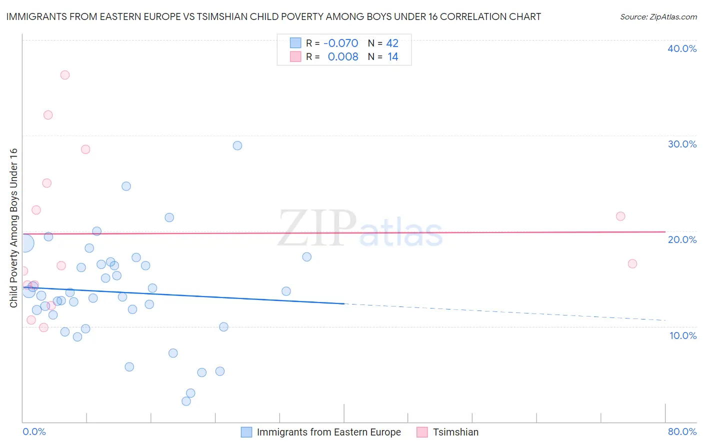Immigrants from Eastern Europe vs Tsimshian Child Poverty Among Boys Under 16