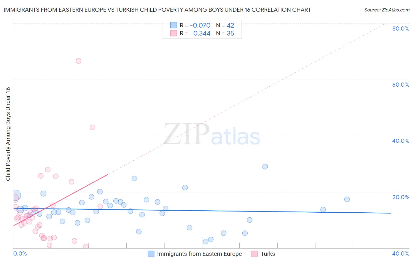 Immigrants from Eastern Europe vs Turkish Child Poverty Among Boys Under 16