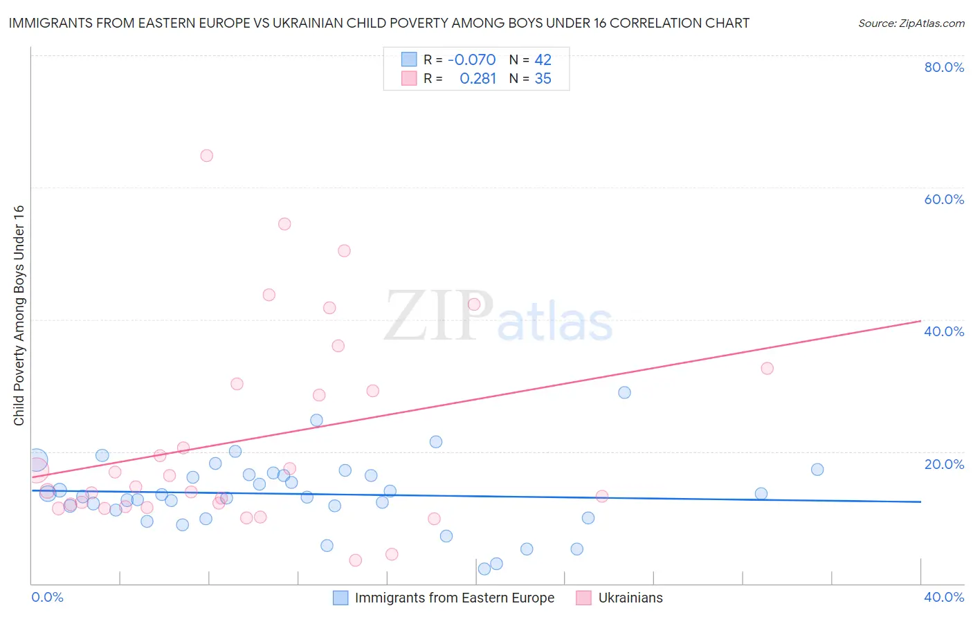 Immigrants from Eastern Europe vs Ukrainian Child Poverty Among Boys Under 16