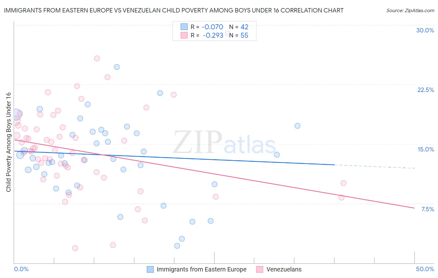 Immigrants from Eastern Europe vs Venezuelan Child Poverty Among Boys Under 16