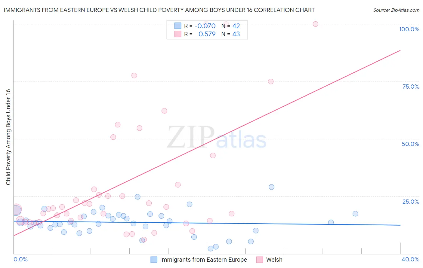 Immigrants from Eastern Europe vs Welsh Child Poverty Among Boys Under 16