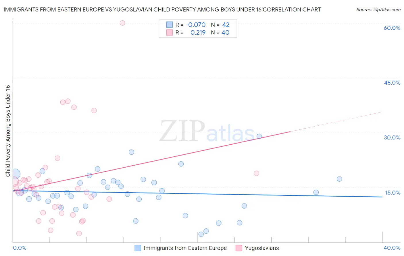 Immigrants from Eastern Europe vs Yugoslavian Child Poverty Among Boys Under 16
