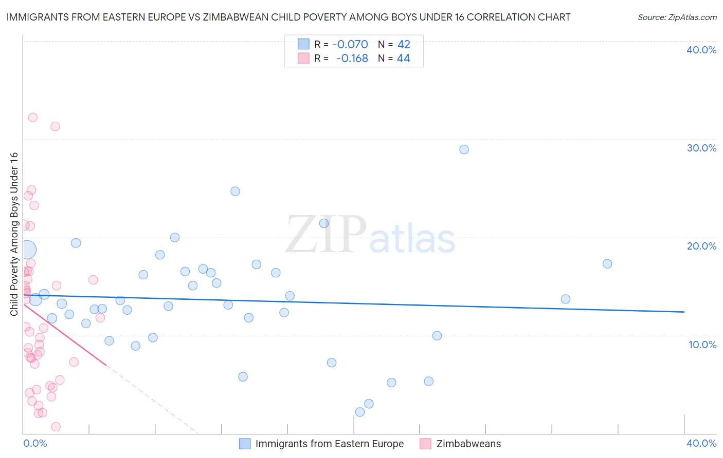 Immigrants from Eastern Europe vs Zimbabwean Child Poverty Among Boys Under 16