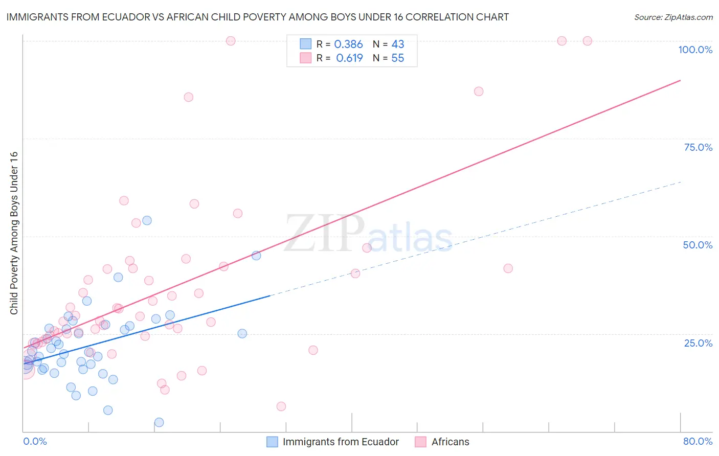 Immigrants from Ecuador vs African Child Poverty Among Boys Under 16