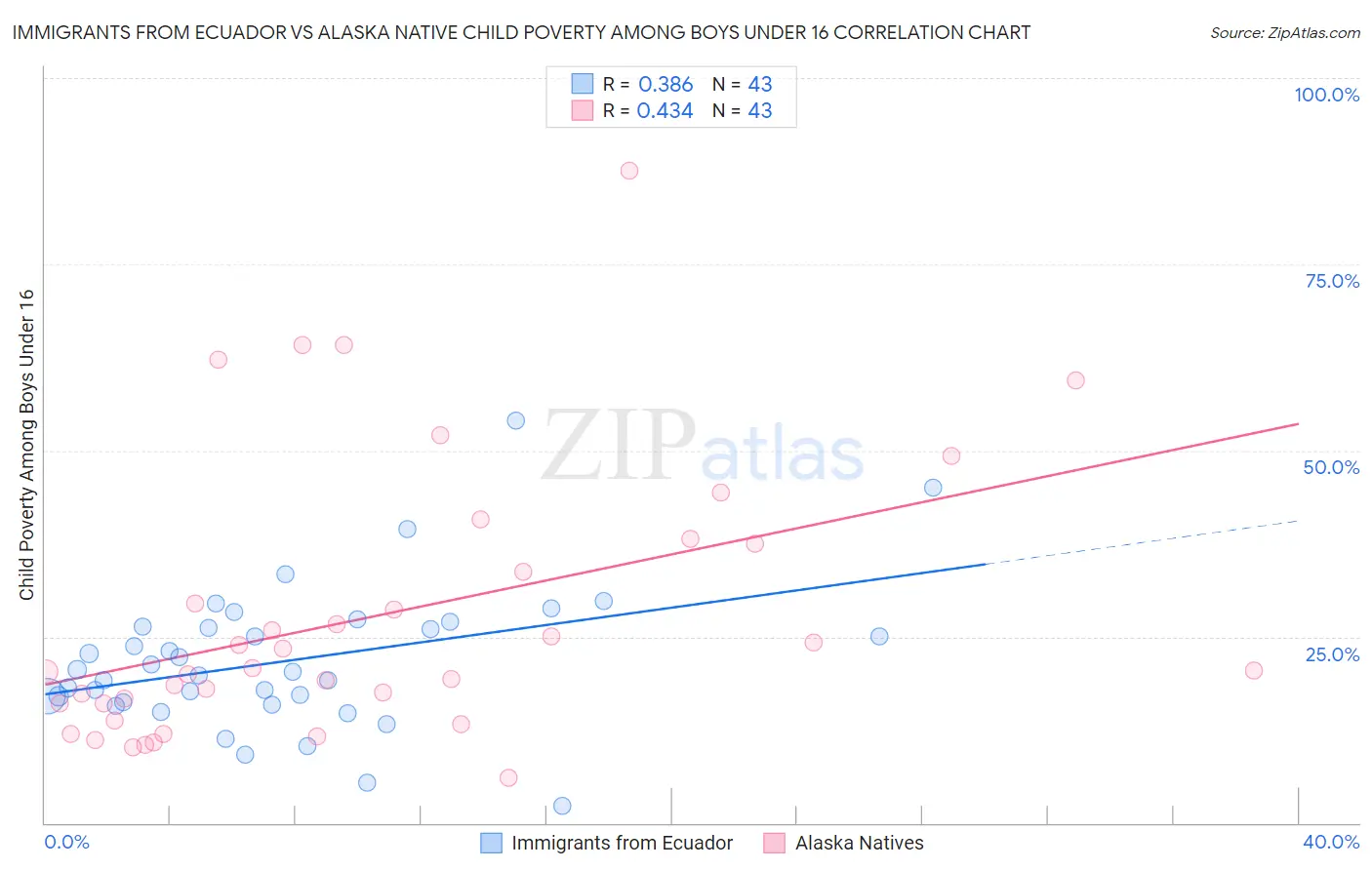 Immigrants from Ecuador vs Alaska Native Child Poverty Among Boys Under 16