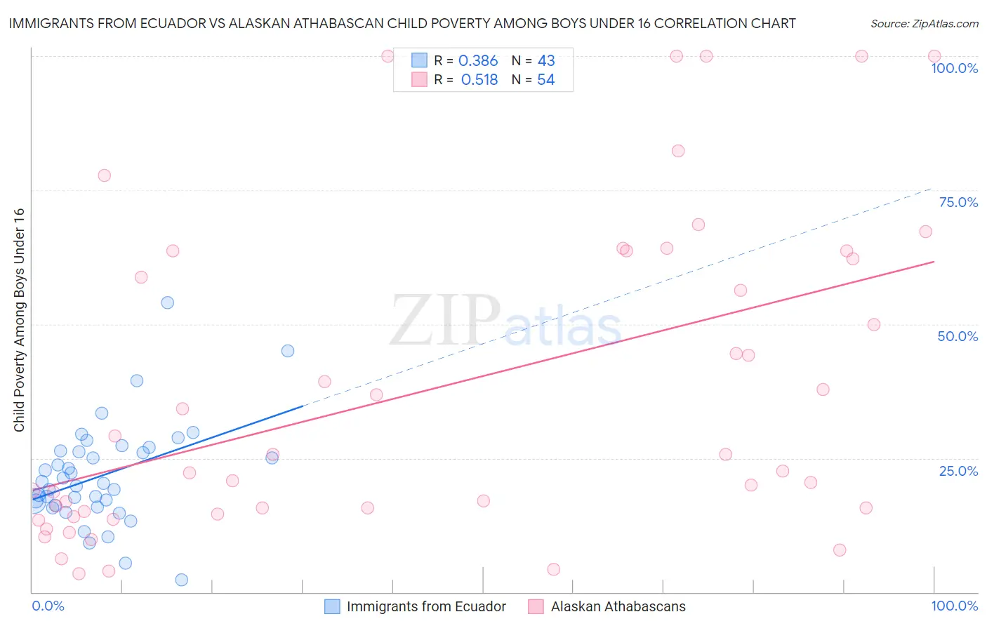 Immigrants from Ecuador vs Alaskan Athabascan Child Poverty Among Boys Under 16