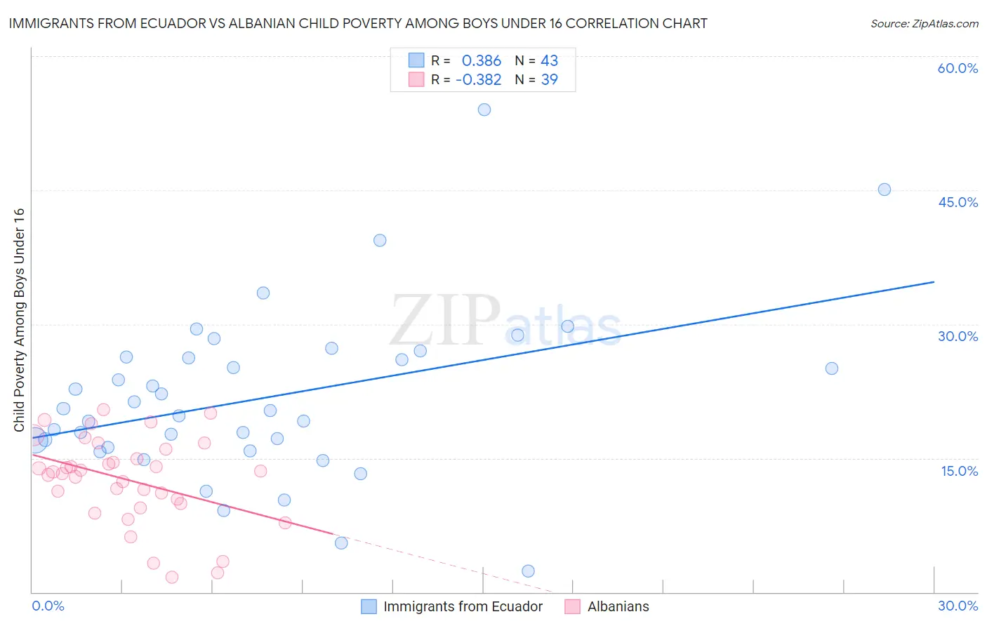Immigrants from Ecuador vs Albanian Child Poverty Among Boys Under 16