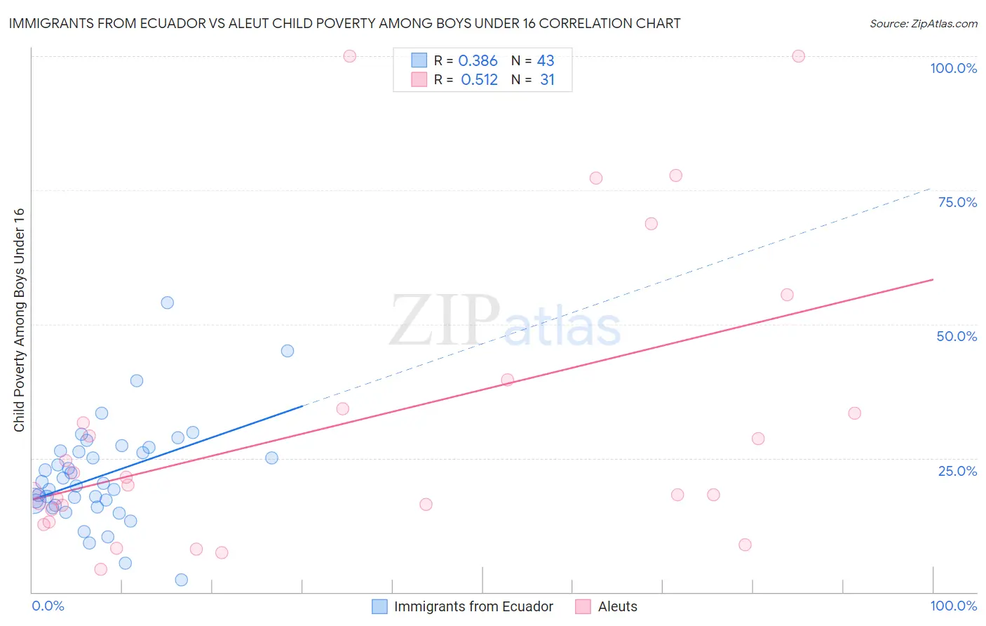 Immigrants from Ecuador vs Aleut Child Poverty Among Boys Under 16