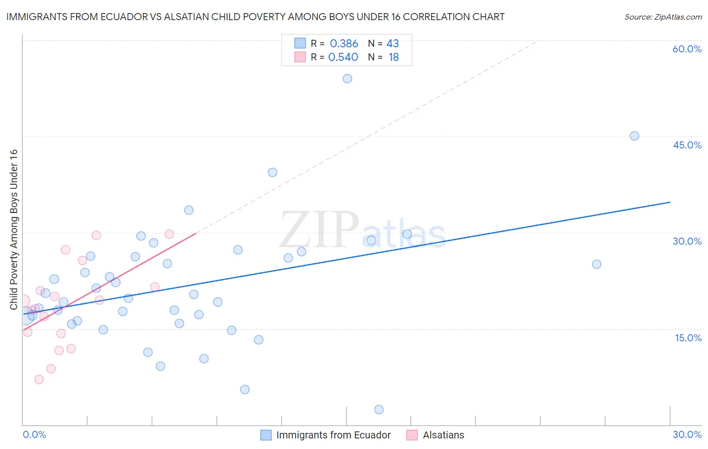 Immigrants from Ecuador vs Alsatian Child Poverty Among Boys Under 16