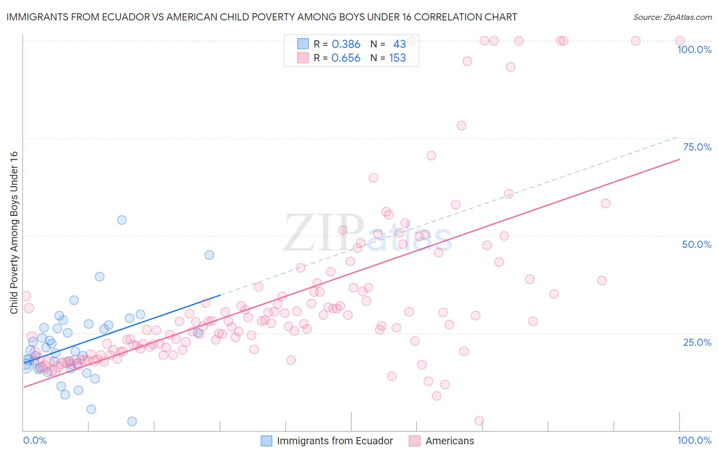 Immigrants from Ecuador vs American Child Poverty Among Boys Under 16