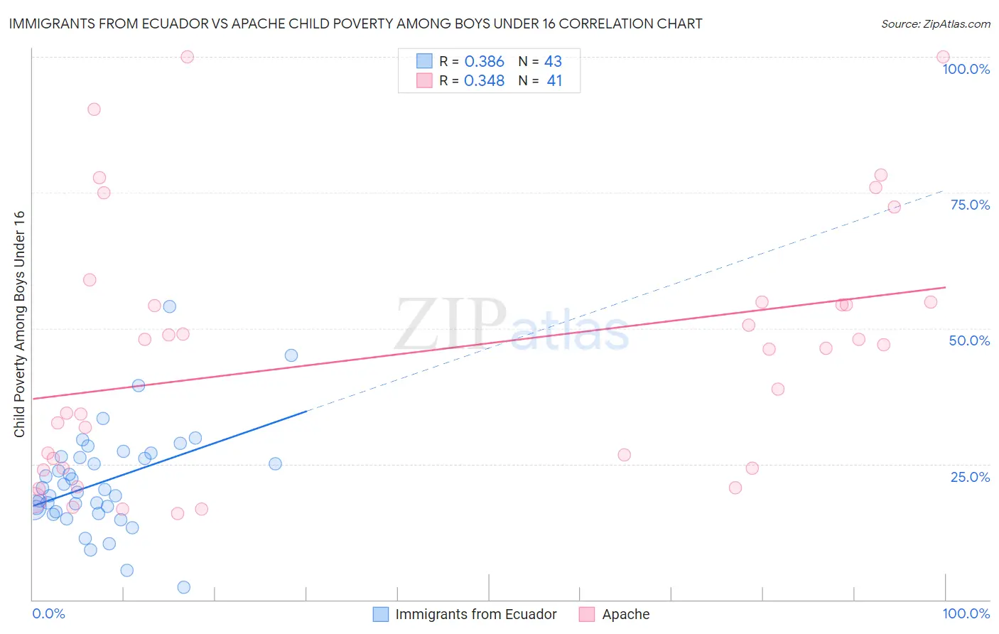 Immigrants from Ecuador vs Apache Child Poverty Among Boys Under 16