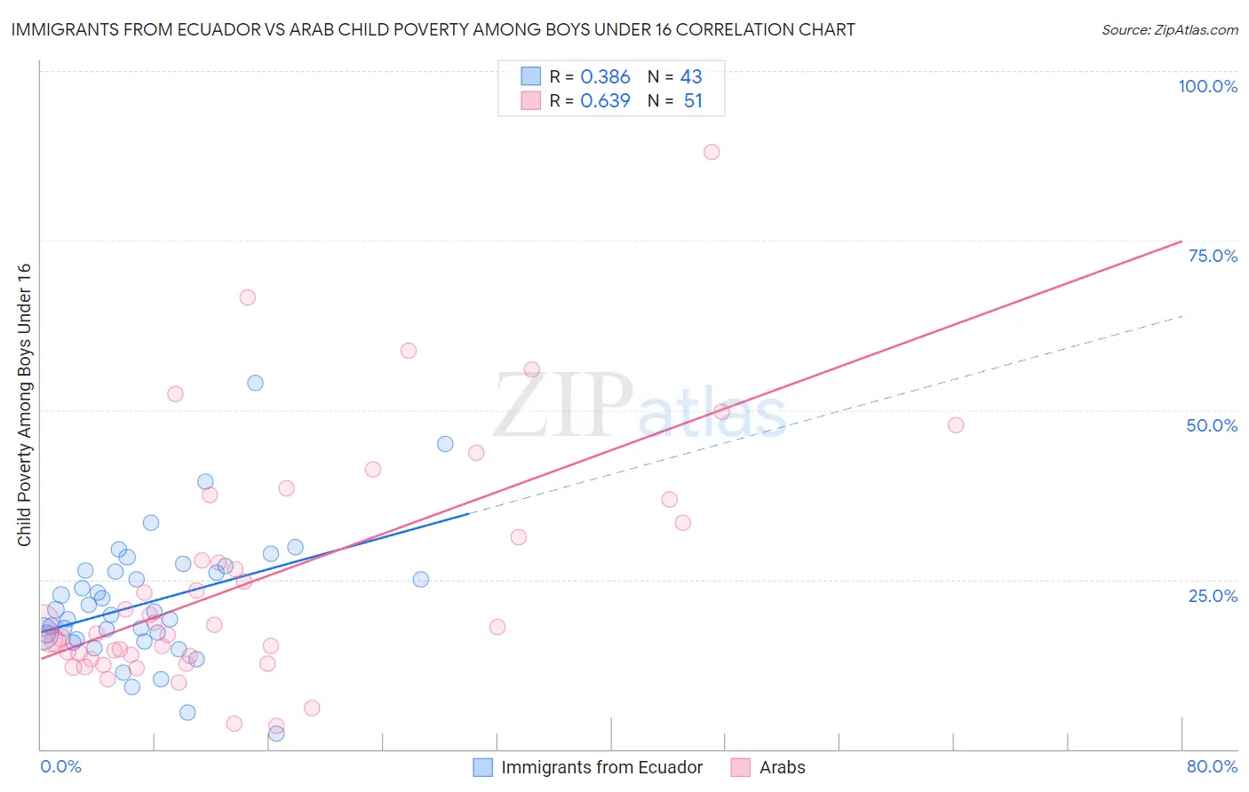 Immigrants from Ecuador vs Arab Child Poverty Among Boys Under 16