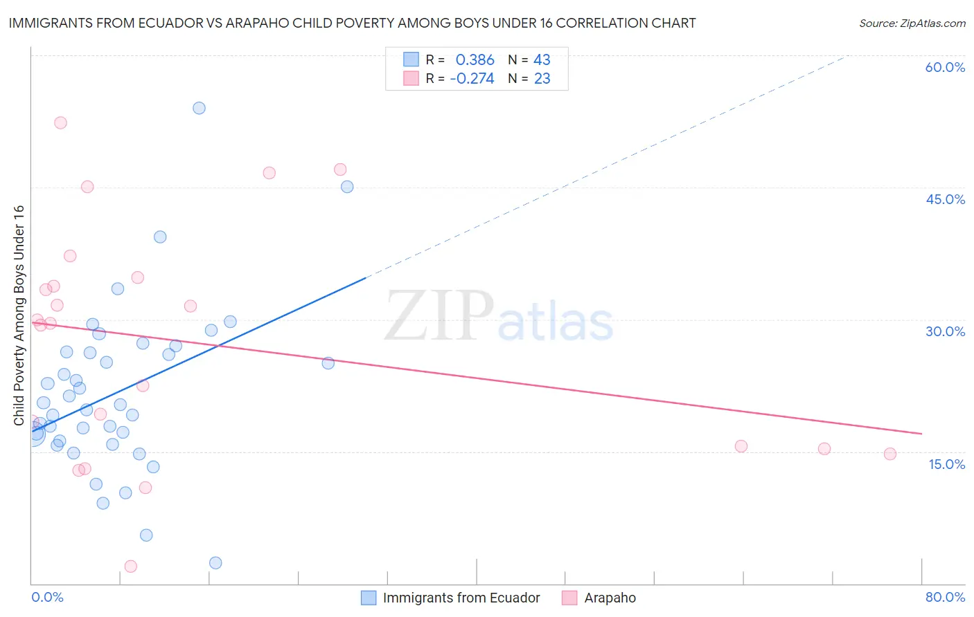 Immigrants from Ecuador vs Arapaho Child Poverty Among Boys Under 16