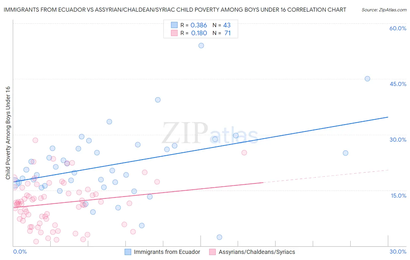 Immigrants from Ecuador vs Assyrian/Chaldean/Syriac Child Poverty Among Boys Under 16
