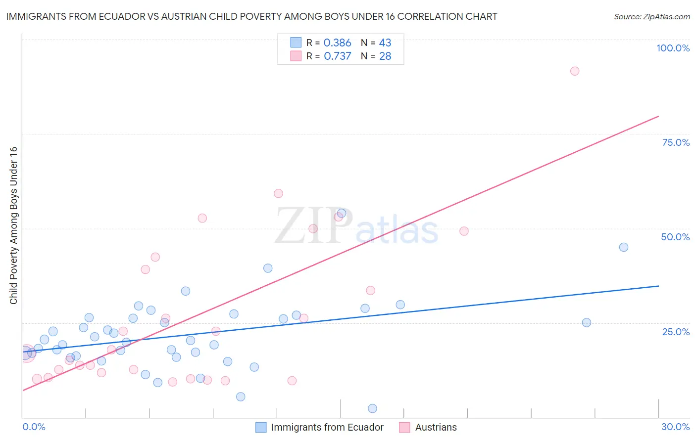 Immigrants from Ecuador vs Austrian Child Poverty Among Boys Under 16