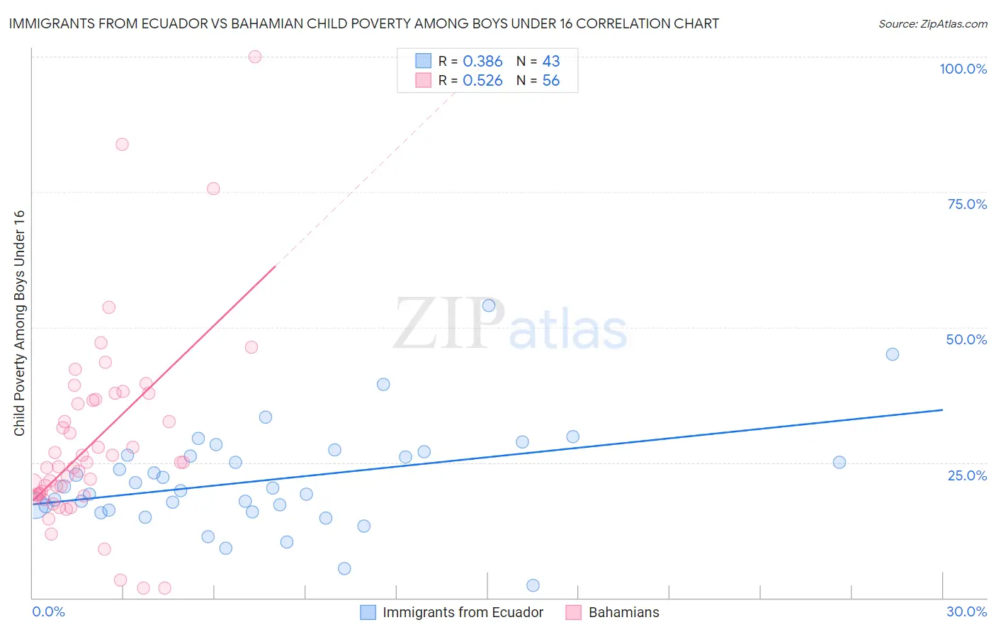 Immigrants from Ecuador vs Bahamian Child Poverty Among Boys Under 16