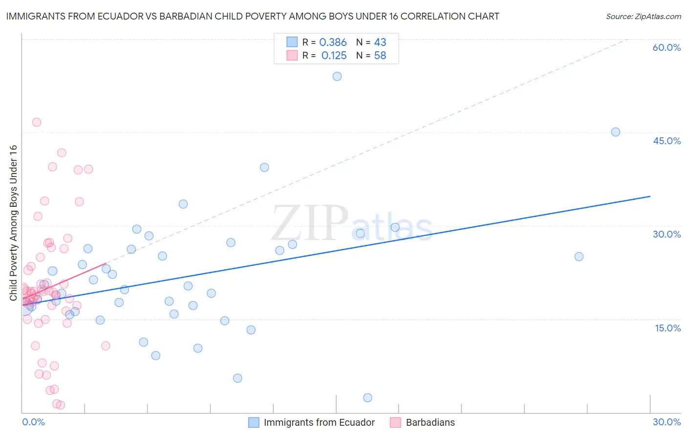 Immigrants from Ecuador vs Barbadian Child Poverty Among Boys Under 16