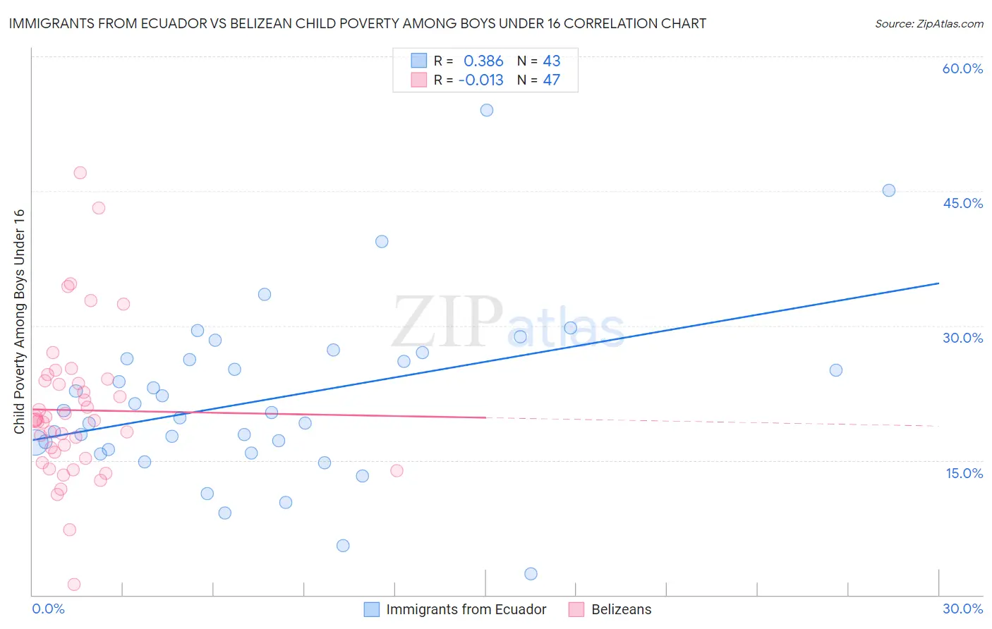 Immigrants from Ecuador vs Belizean Child Poverty Among Boys Under 16