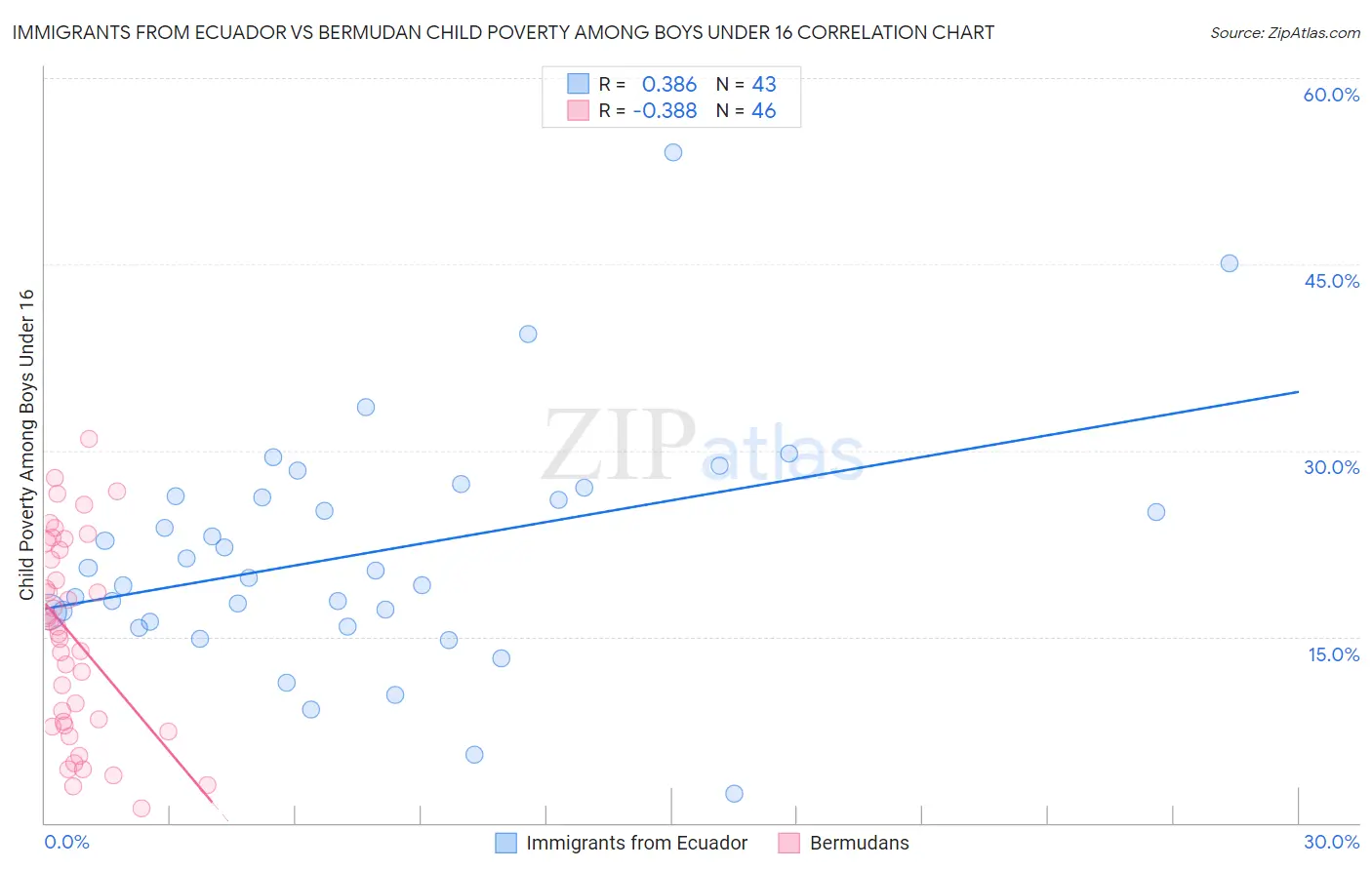 Immigrants from Ecuador vs Bermudan Child Poverty Among Boys Under 16