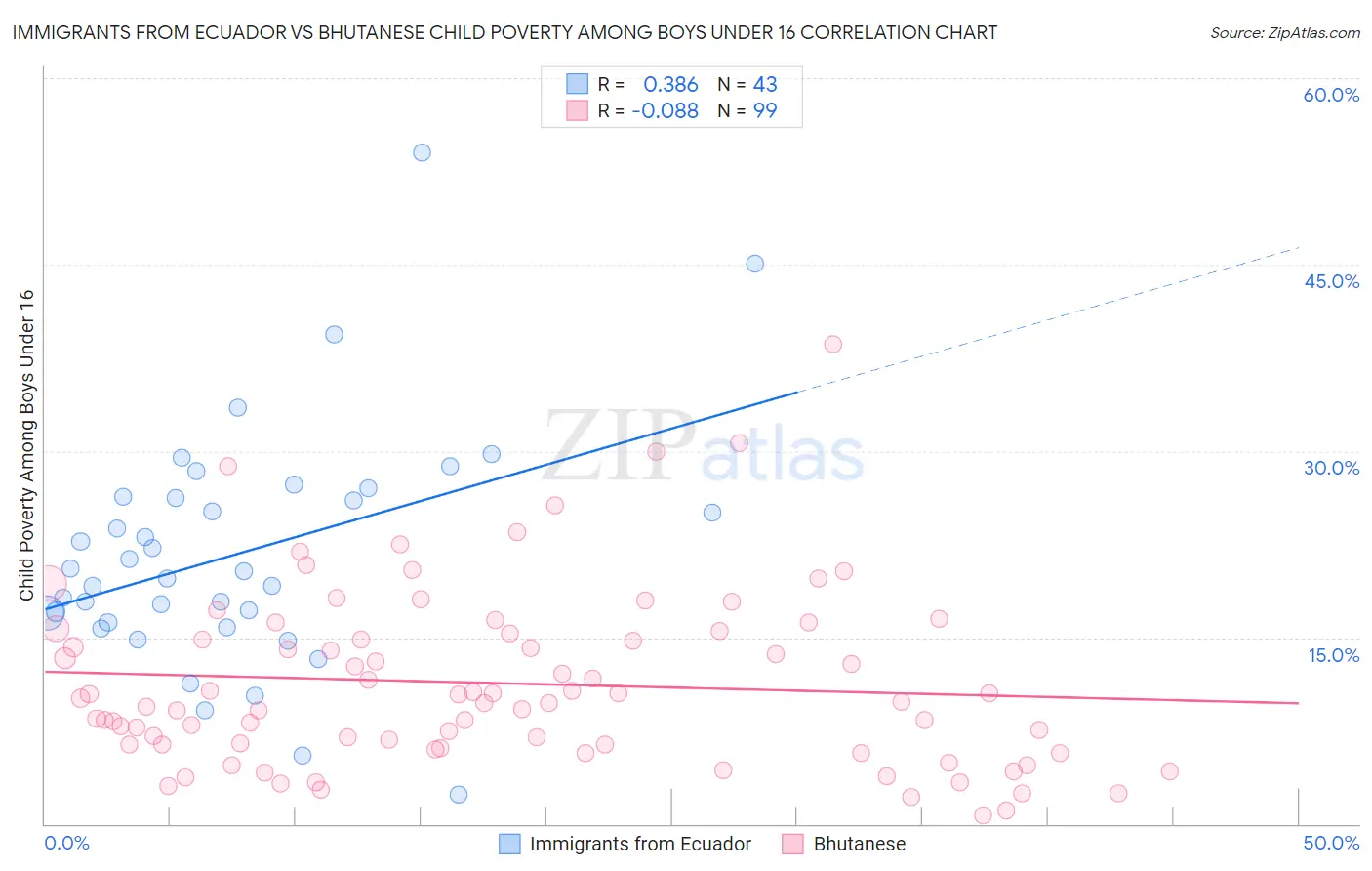 Immigrants from Ecuador vs Bhutanese Child Poverty Among Boys Under 16