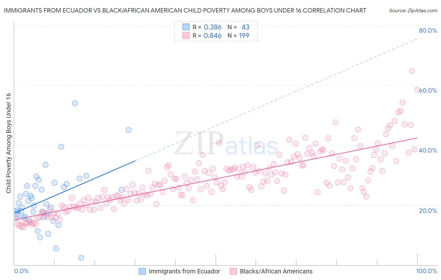 Immigrants from Ecuador vs Black/African American Child Poverty Among Boys Under 16