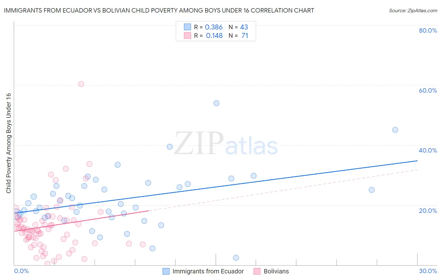 Immigrants from Ecuador vs Bolivian Child Poverty Among Boys Under 16