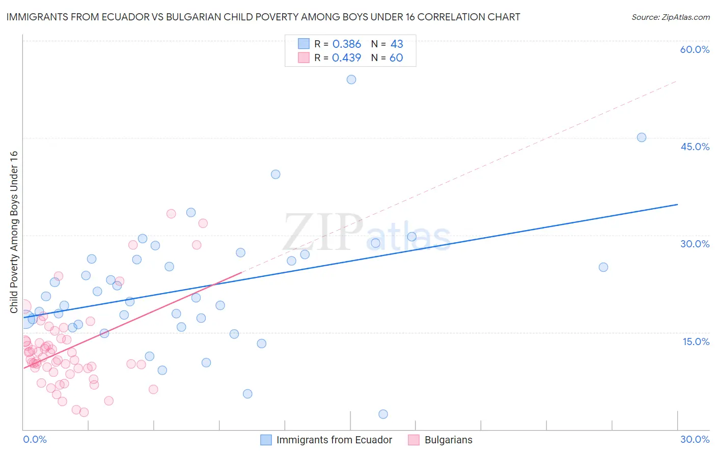 Immigrants from Ecuador vs Bulgarian Child Poverty Among Boys Under 16