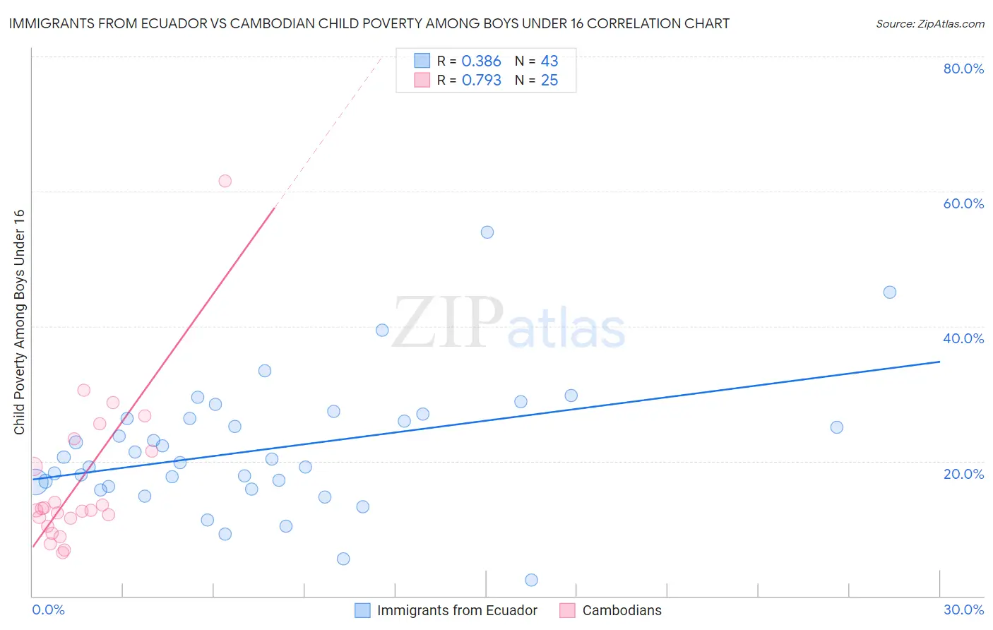 Immigrants from Ecuador vs Cambodian Child Poverty Among Boys Under 16