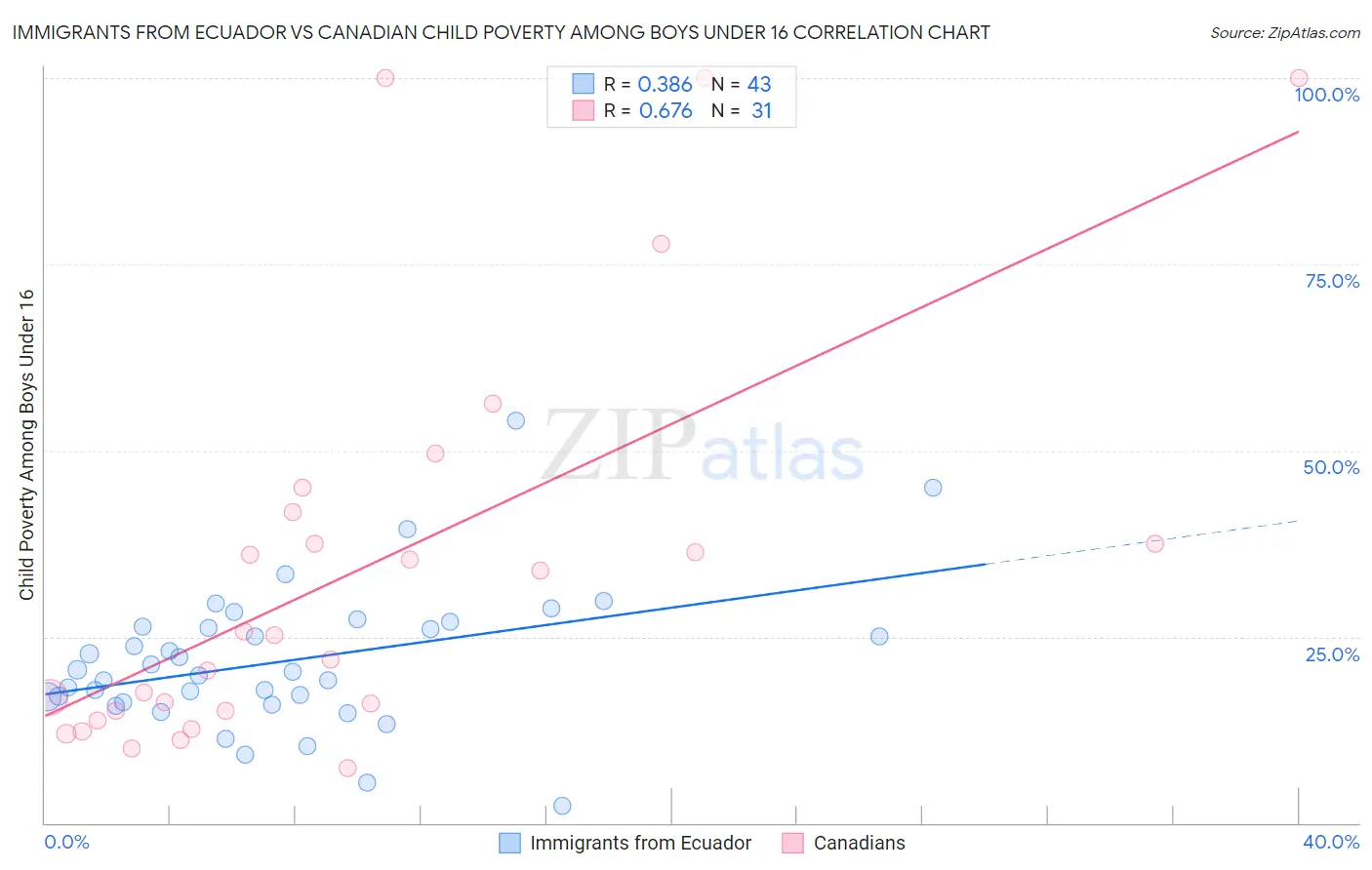 Immigrants from Ecuador vs Canadian Child Poverty Among Boys Under 16