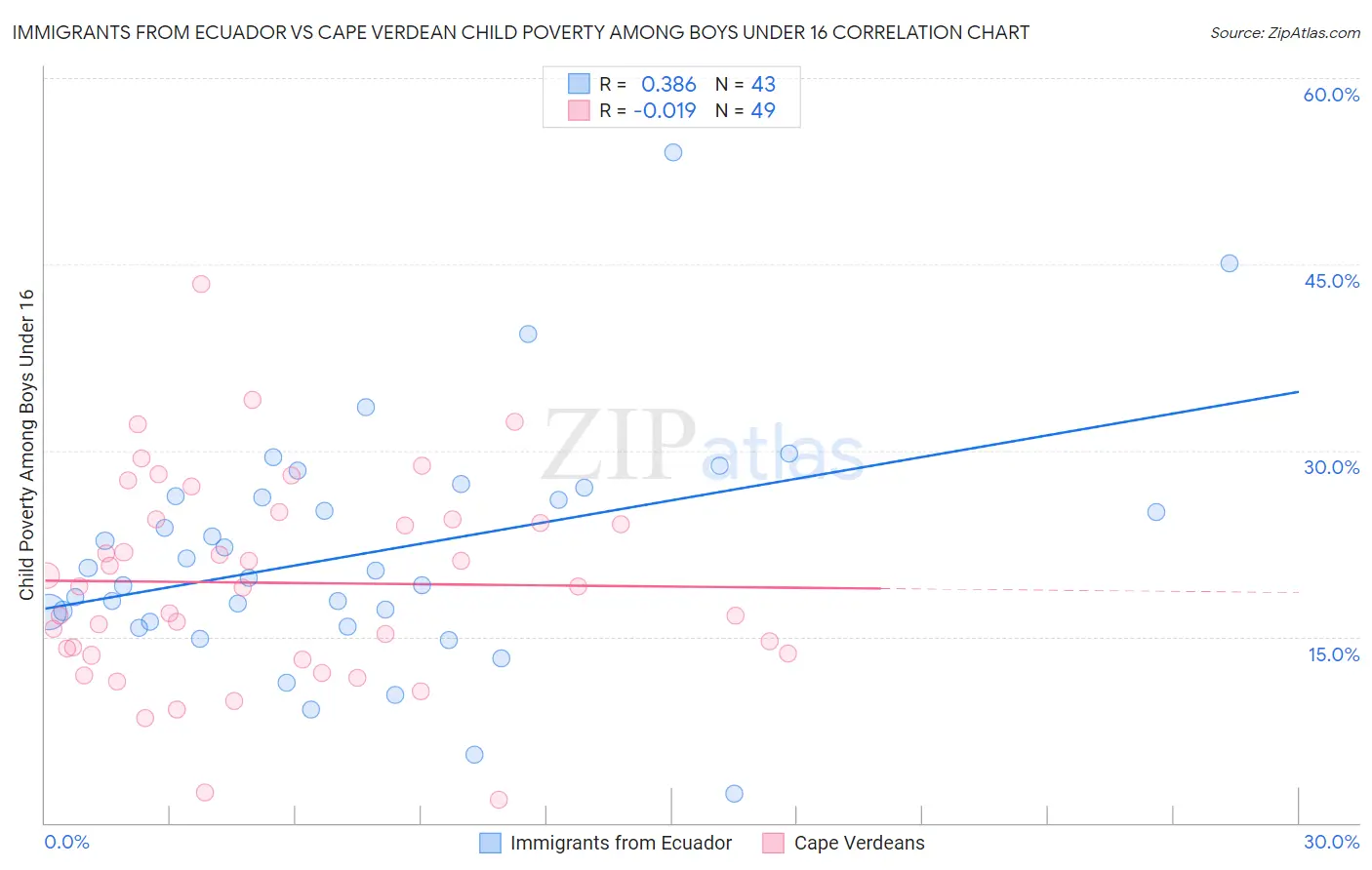 Immigrants from Ecuador vs Cape Verdean Child Poverty Among Boys Under 16