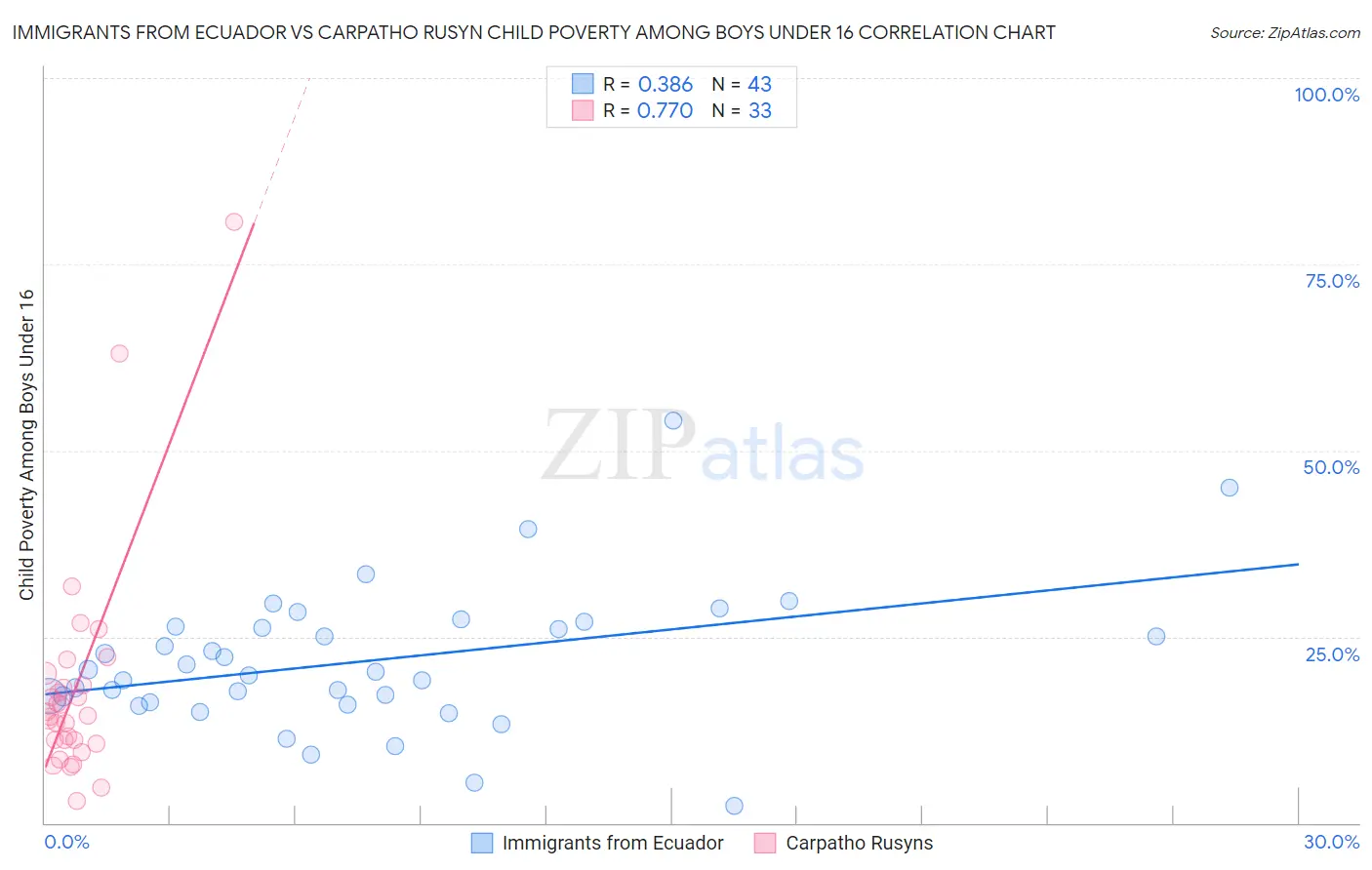 Immigrants from Ecuador vs Carpatho Rusyn Child Poverty Among Boys Under 16