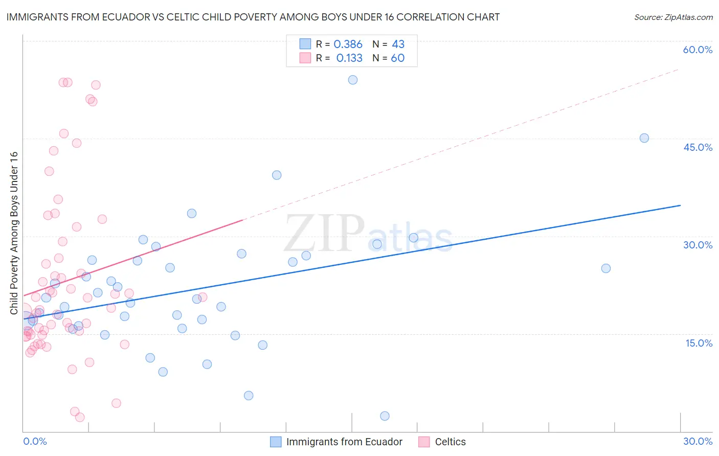Immigrants from Ecuador vs Celtic Child Poverty Among Boys Under 16