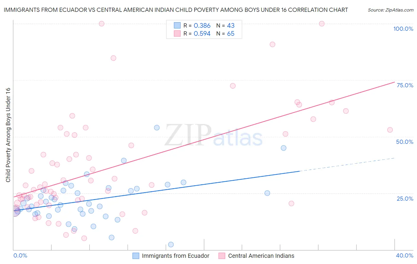 Immigrants from Ecuador vs Central American Indian Child Poverty Among Boys Under 16