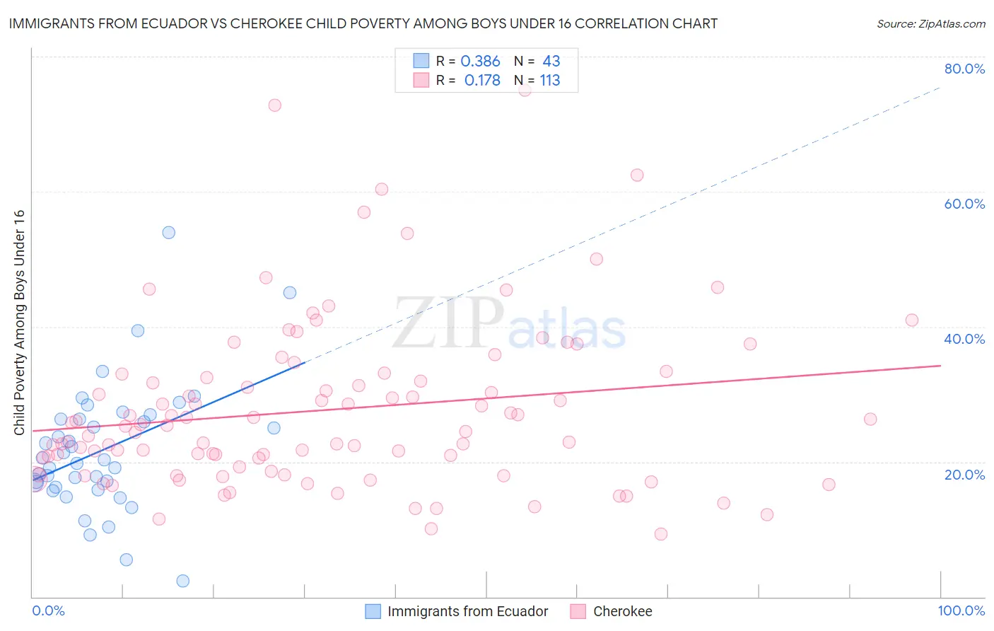 Immigrants from Ecuador vs Cherokee Child Poverty Among Boys Under 16