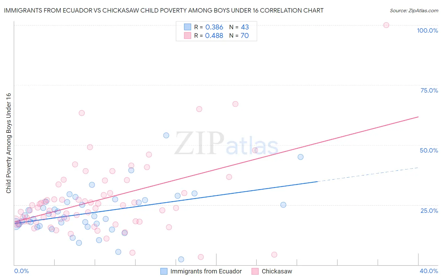 Immigrants from Ecuador vs Chickasaw Child Poverty Among Boys Under 16