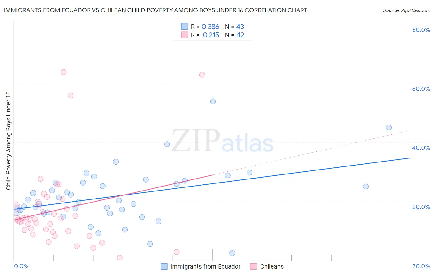 Immigrants from Ecuador vs Chilean Child Poverty Among Boys Under 16