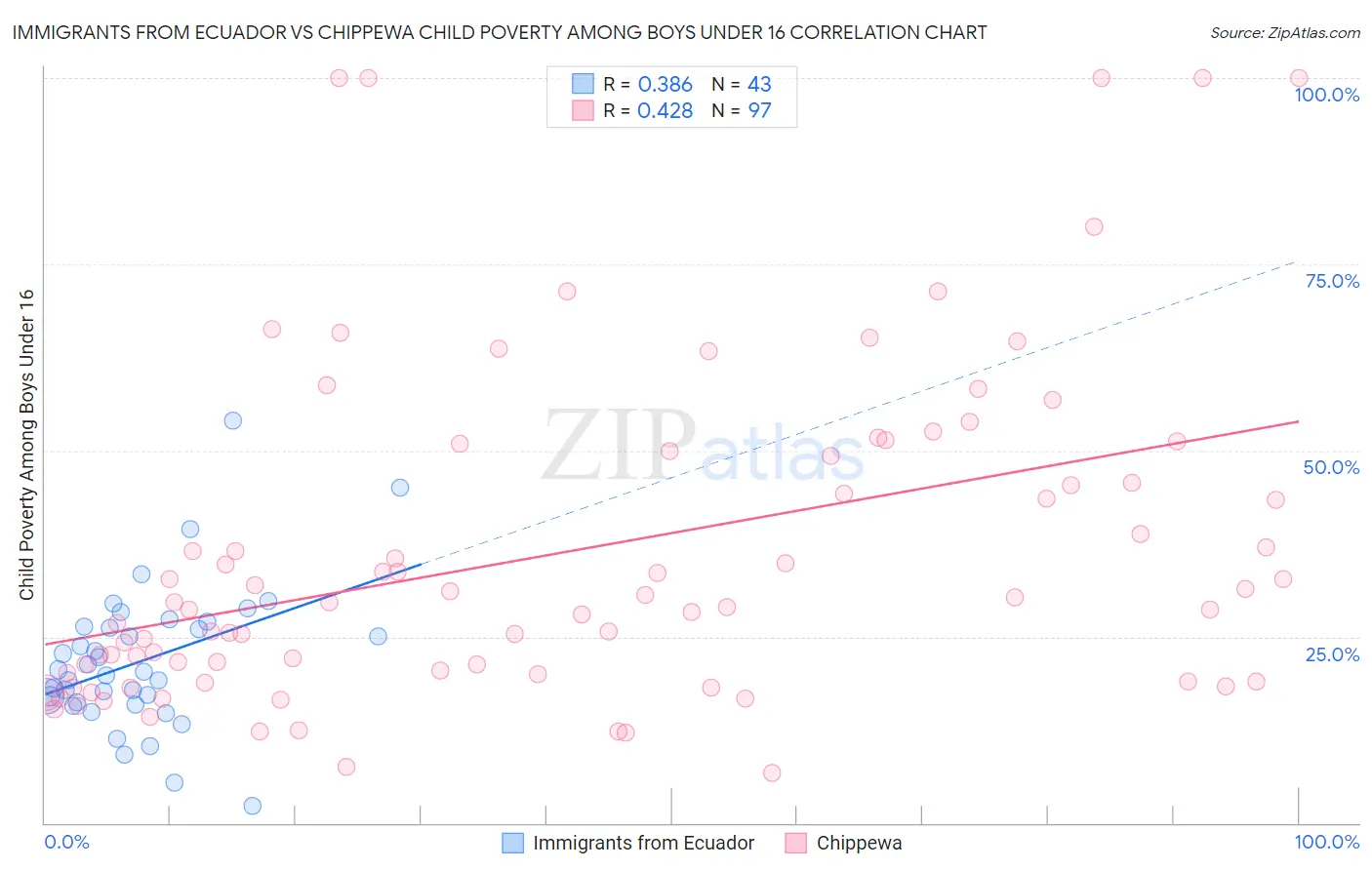 Immigrants from Ecuador vs Chippewa Child Poverty Among Boys Under 16