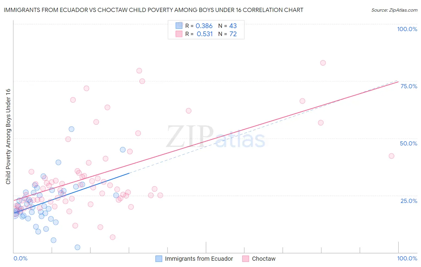Immigrants from Ecuador vs Choctaw Child Poverty Among Boys Under 16